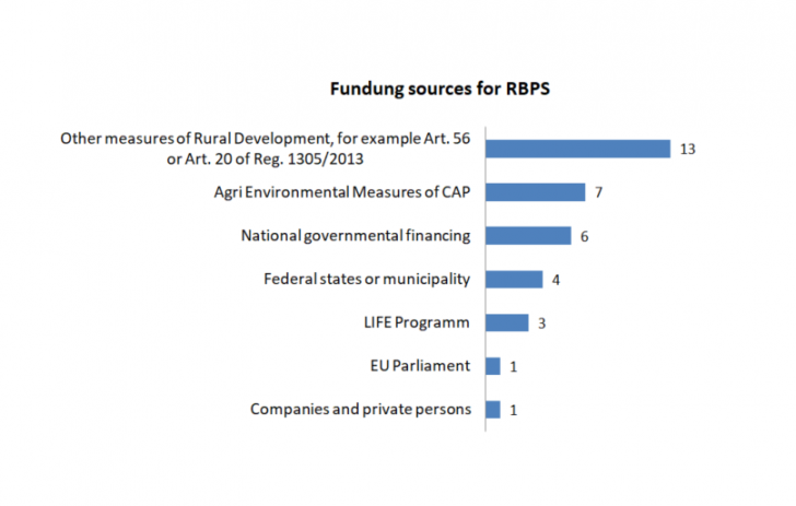 Funding sources for RBPS